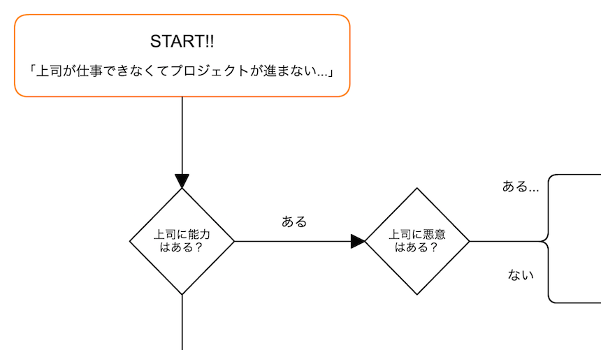 上司が仕事しない 仕事できない場合はどうやってプロジェクトを進めればいい 上司タイプの簡単診断フローチャートと攻略法 誰 も教えてくれないプロマネのコツ